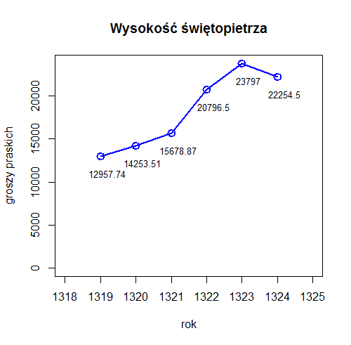 Wykres do zadania 2. Wykres do zadania 2.