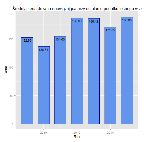 Średnia cena drewna Średnia cena drewna